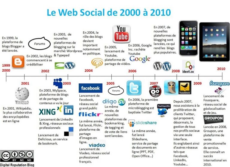 Associez Chaque Réseau Social à Sa Catégorie